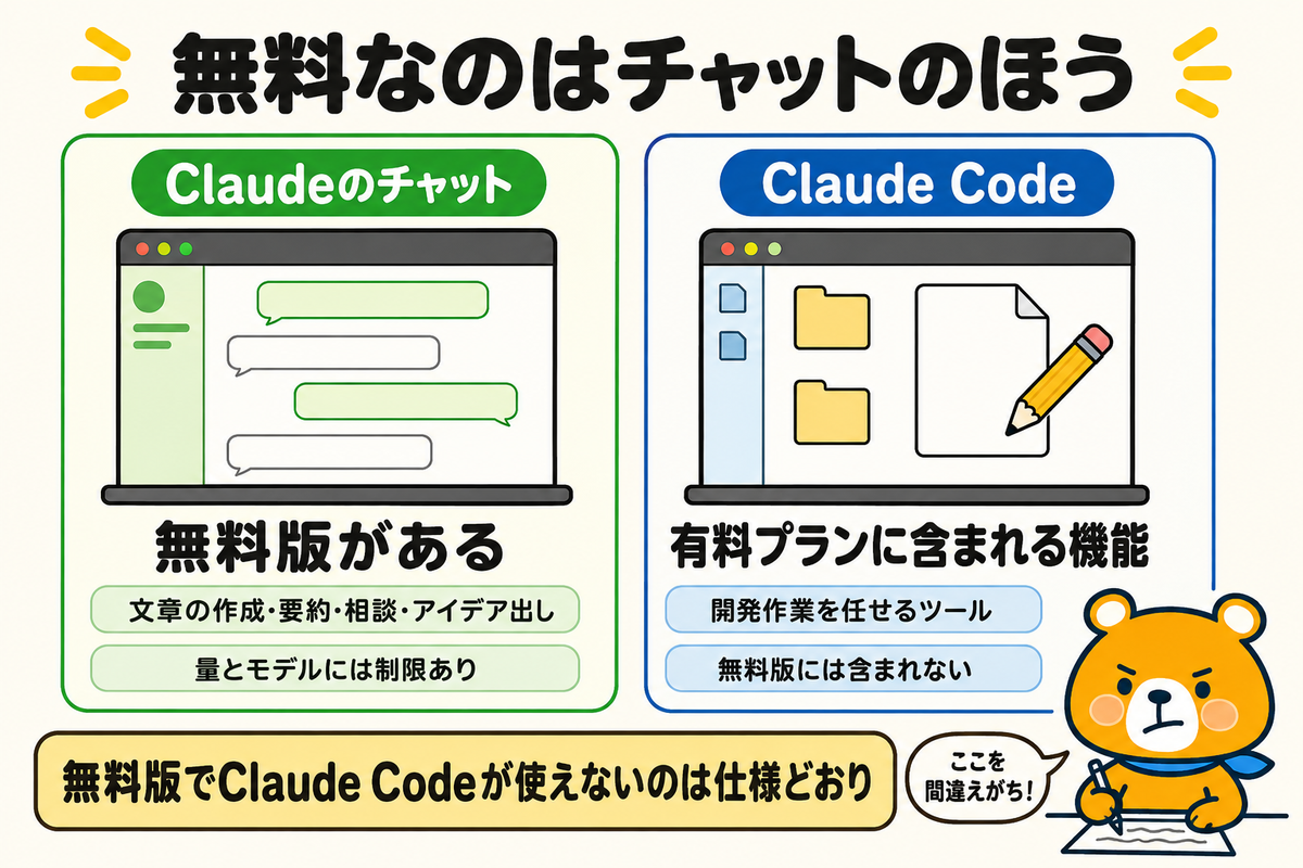チャットのClaude無料版とClaude Codeの違いを示す図解