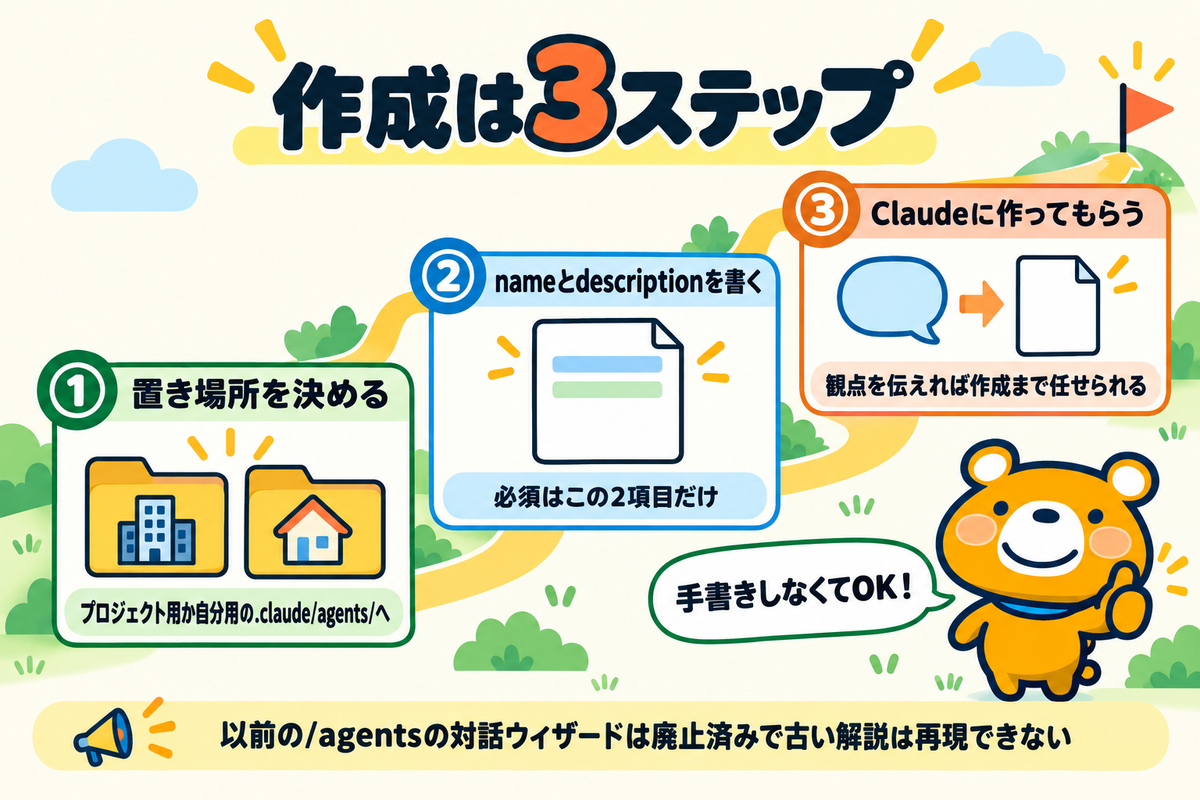 サブエージェントの作成手順を示す図解