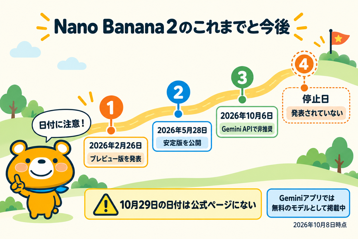 Nano Banana 2の公開から非推奨までの流れと停止日の扱いを示した図解