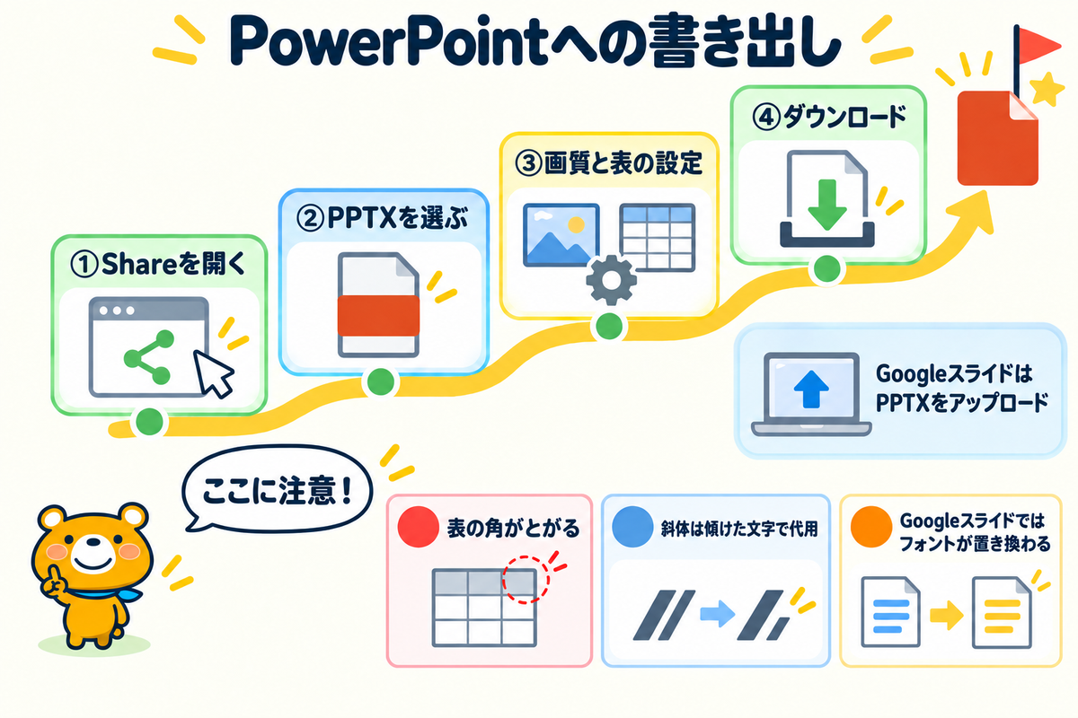 GammaからPowerPointへの書き出しの手順と変わる点を整理した図解