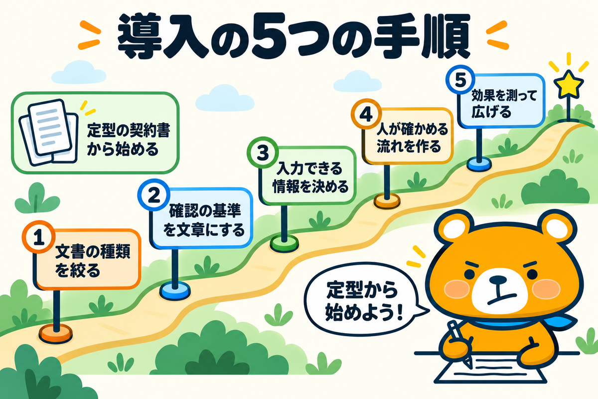 法務へのAIの導入の5つの手順を示す図解