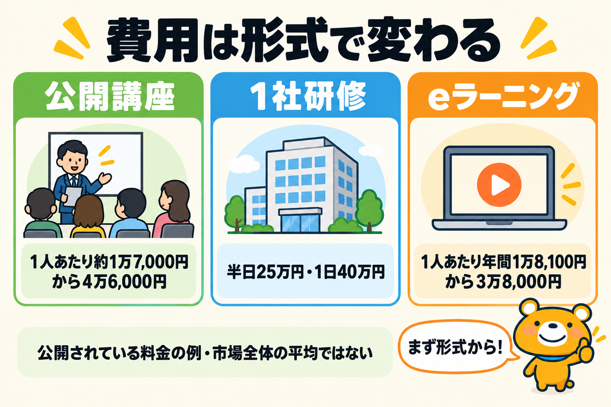 AI研修の3つの形式と料金の例を示す図解