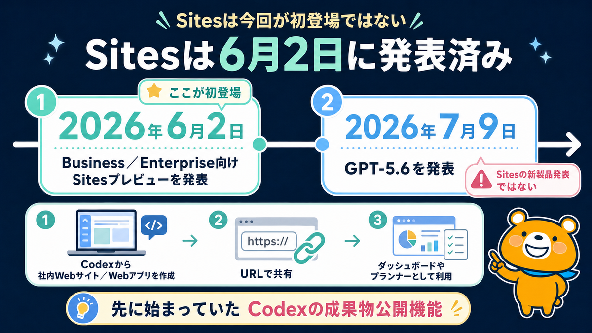 OpenAI Sitesが以前から提供されていたことを示すスライド