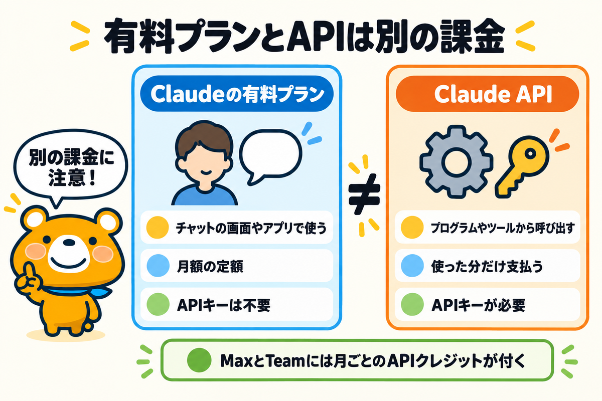 Claudeの有料プランとClaude APIの違いを示す図解