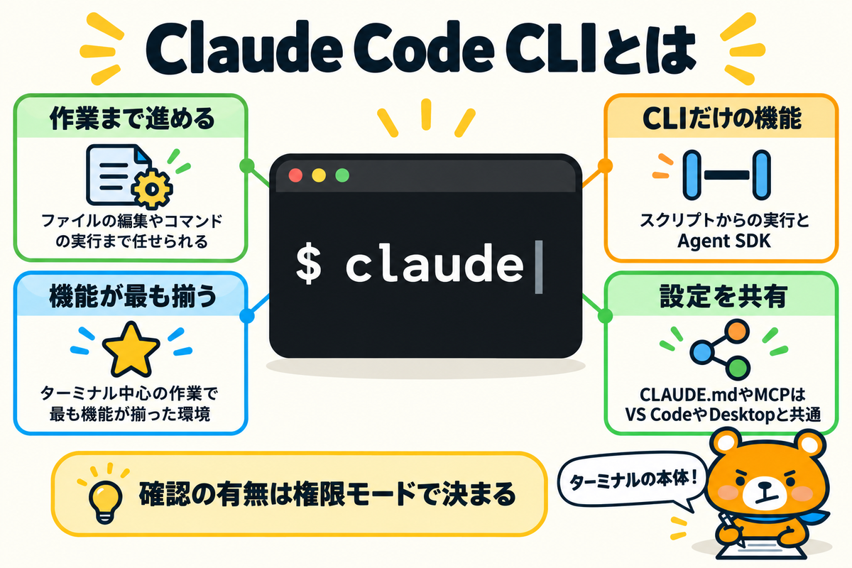 Claude Code CLIの特徴4つを示す図解