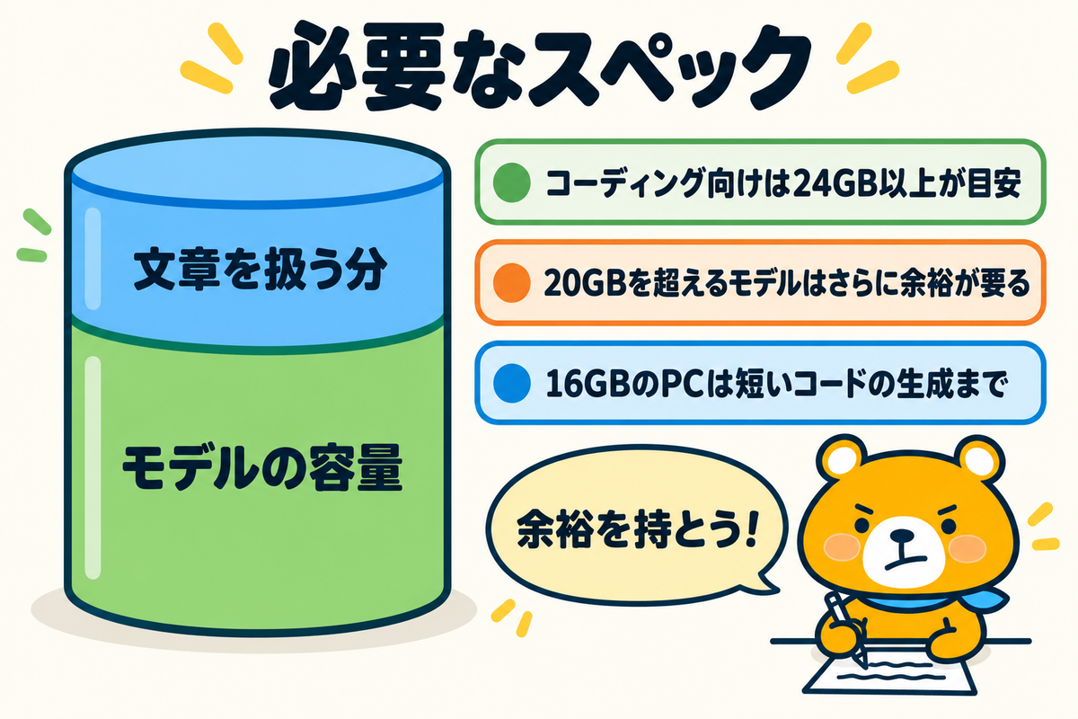 ローカルLLMのコーディングに必要なメモリの考え方を示す図解