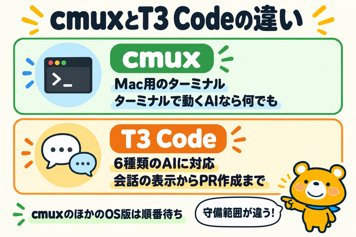 cmuxとT3 Codeの違いを示した図解