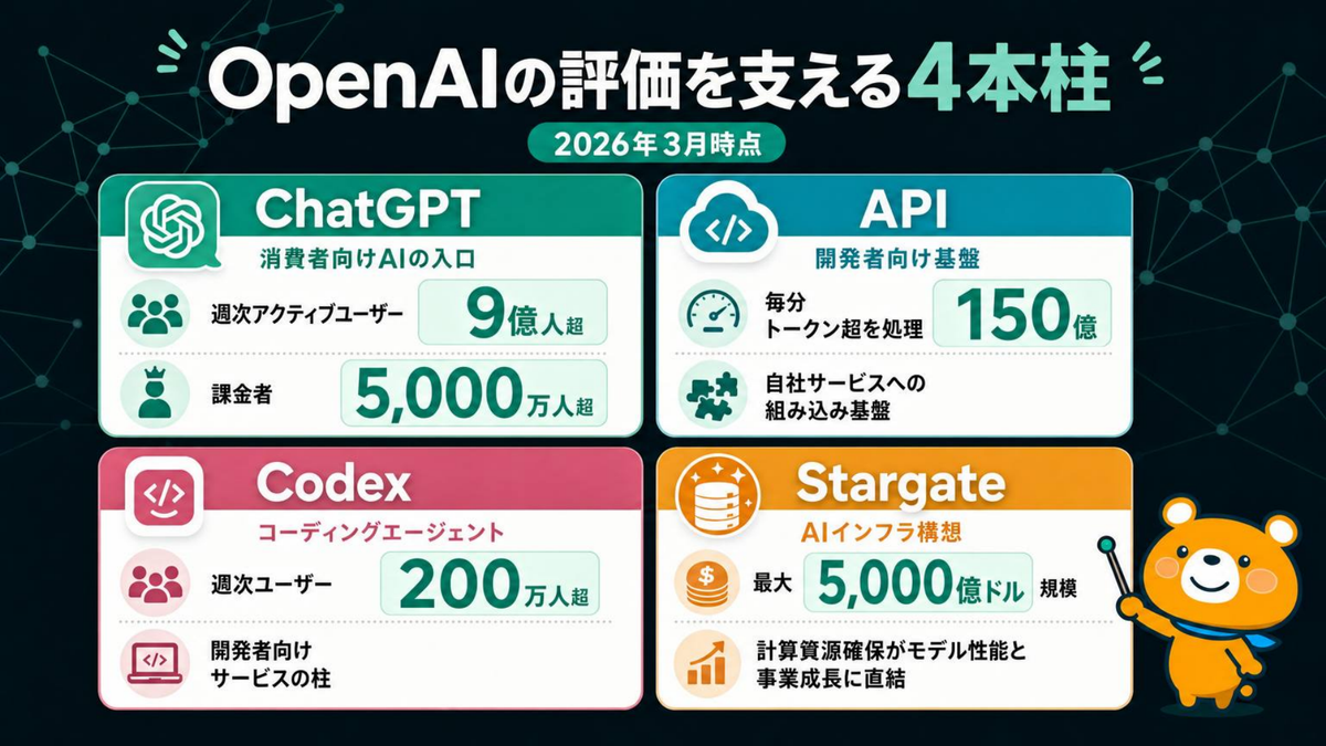 OpenAIの4本柱