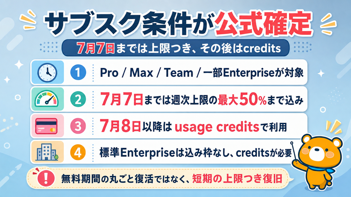 Claude Fable 5が今後も止まる可能性と代替手順の必要性を示すスライド