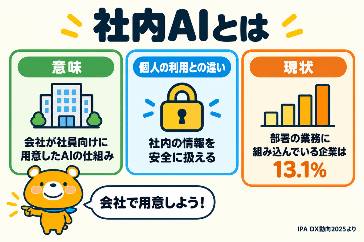 社内AIの基本3つを示す図解