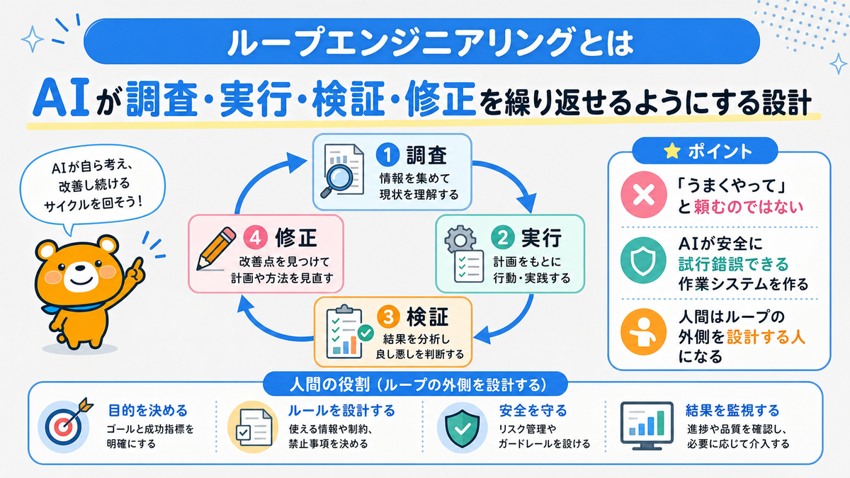 ループエンジニアリングの定義と調査・実行・検証・修正の流れ