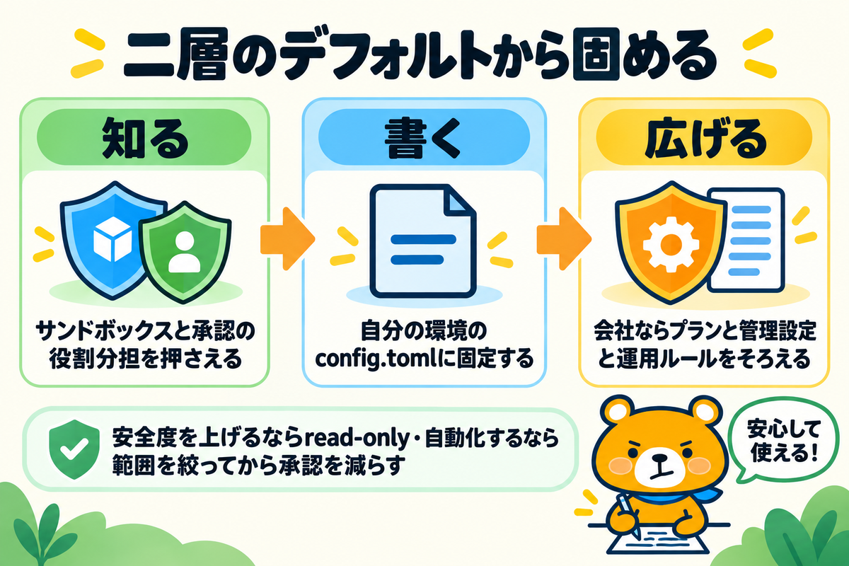 二層のデフォルトから安全設定を固める流れのまとめ図解
