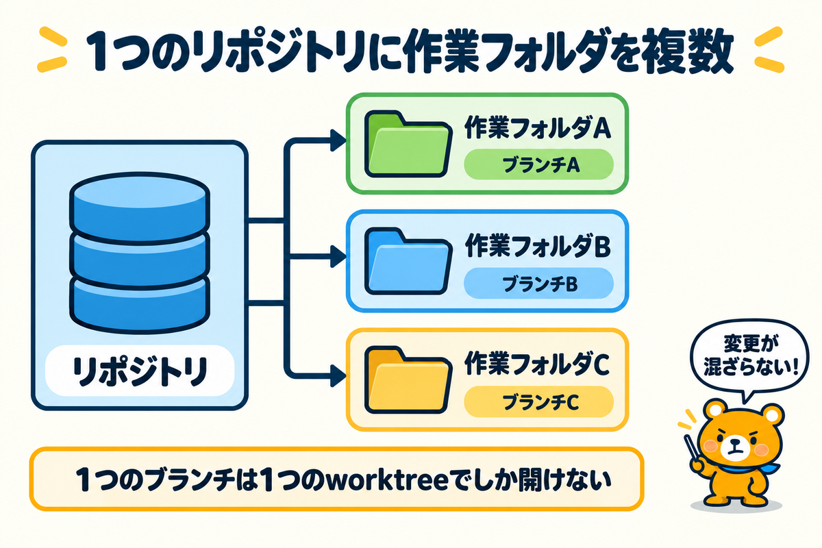 1つのリポジトリから複数の作業フォルダが分かれる図