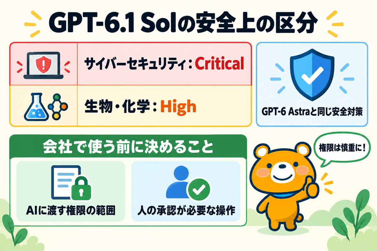 GPT-6.1 Solの安全上の区分