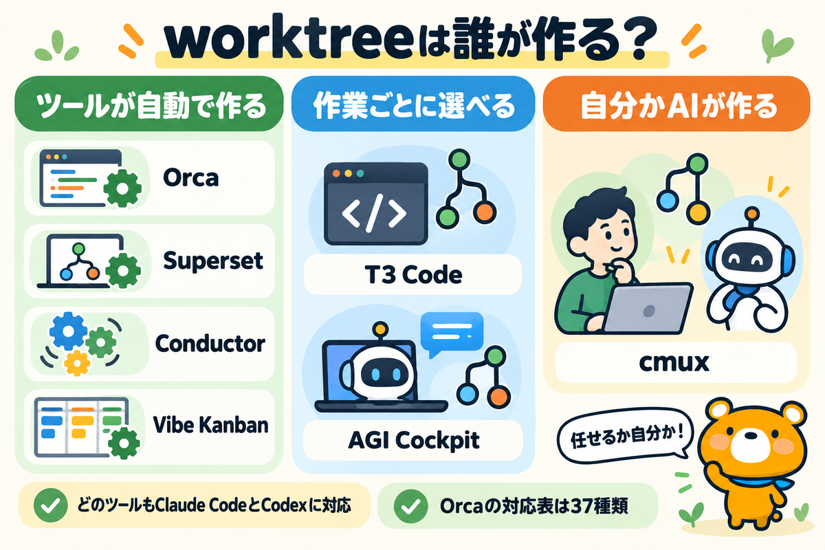 7ツールのworktreeの扱いの比較の図解