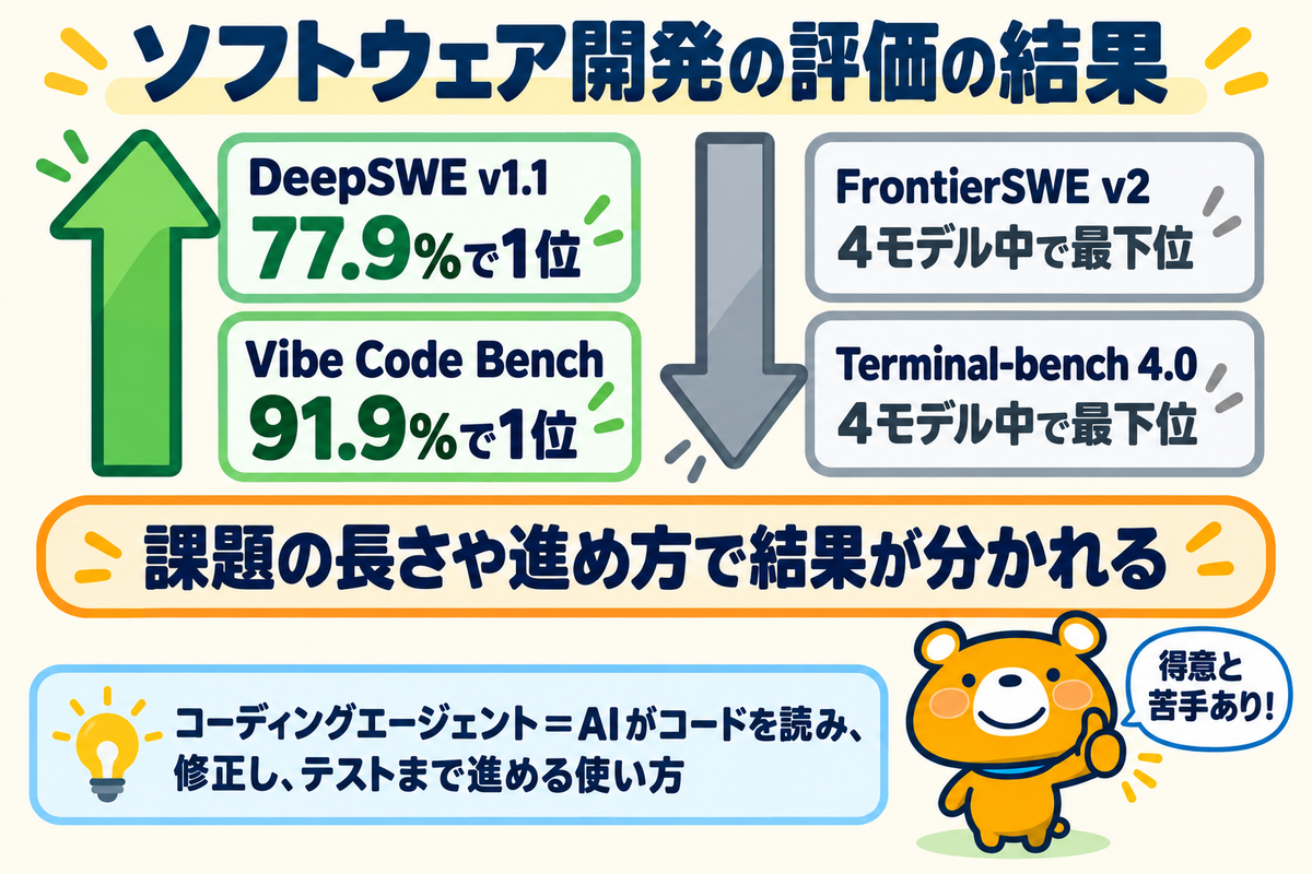 ソフトウェア開発の評価で結果が分かれたことを示す図