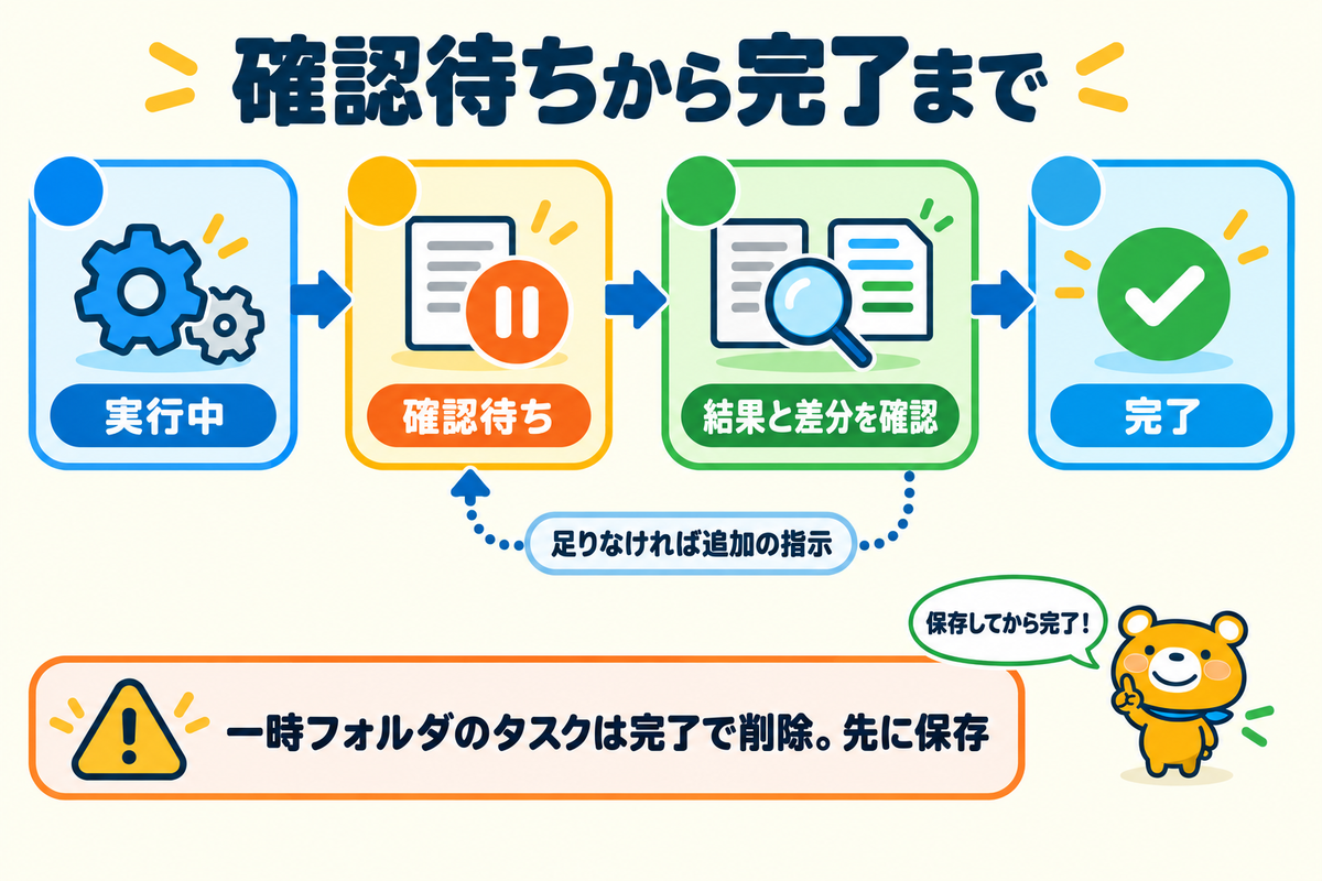 タスクが完了するまでの流れ
