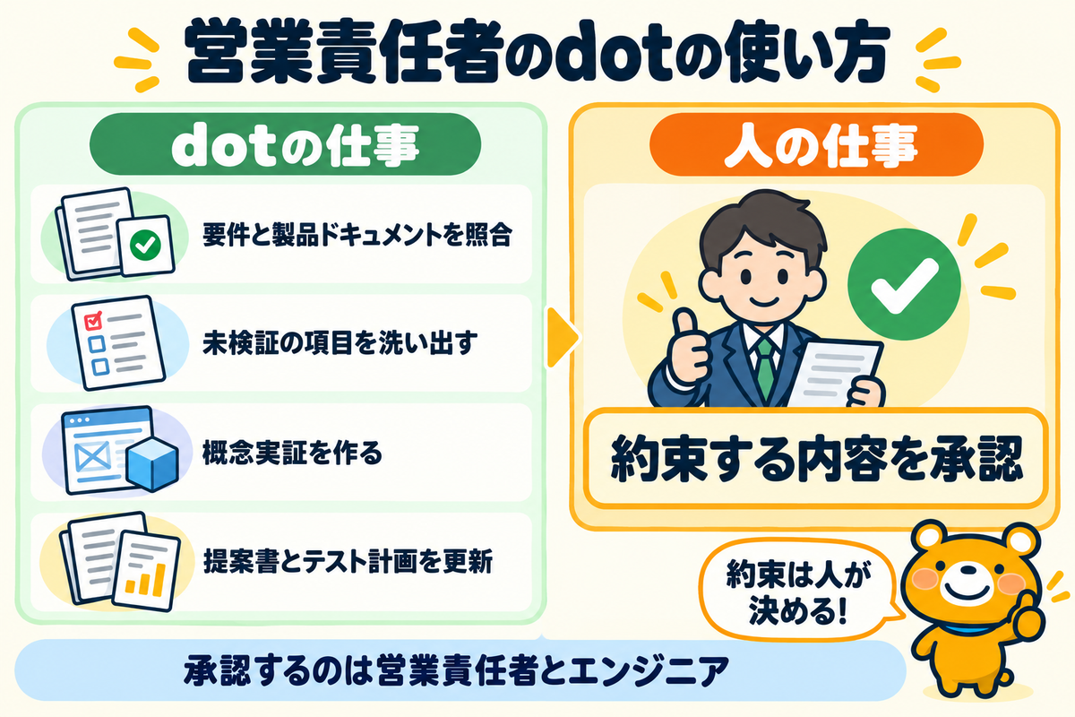 営業責任者のdotと人の役割分担