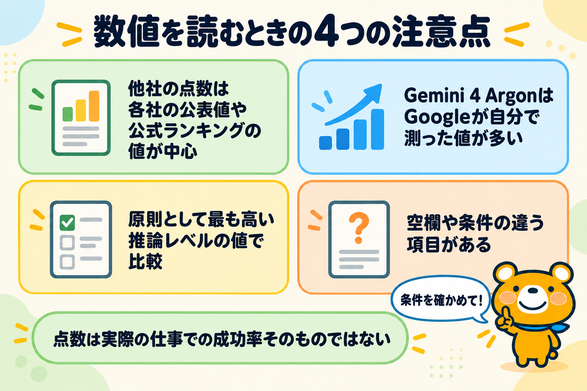 ベンチマークの数値を読むときの4つの注意点