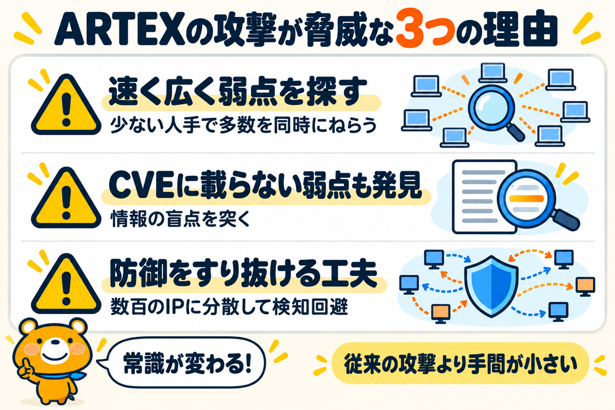 ARTEXを使った攻撃が脅威とされる3つの理由を並べた図解