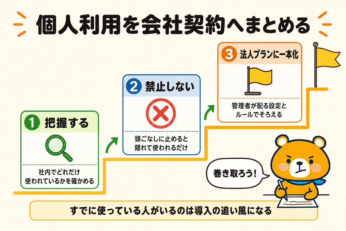 個人利用を会社契約へまとめる流れの図解