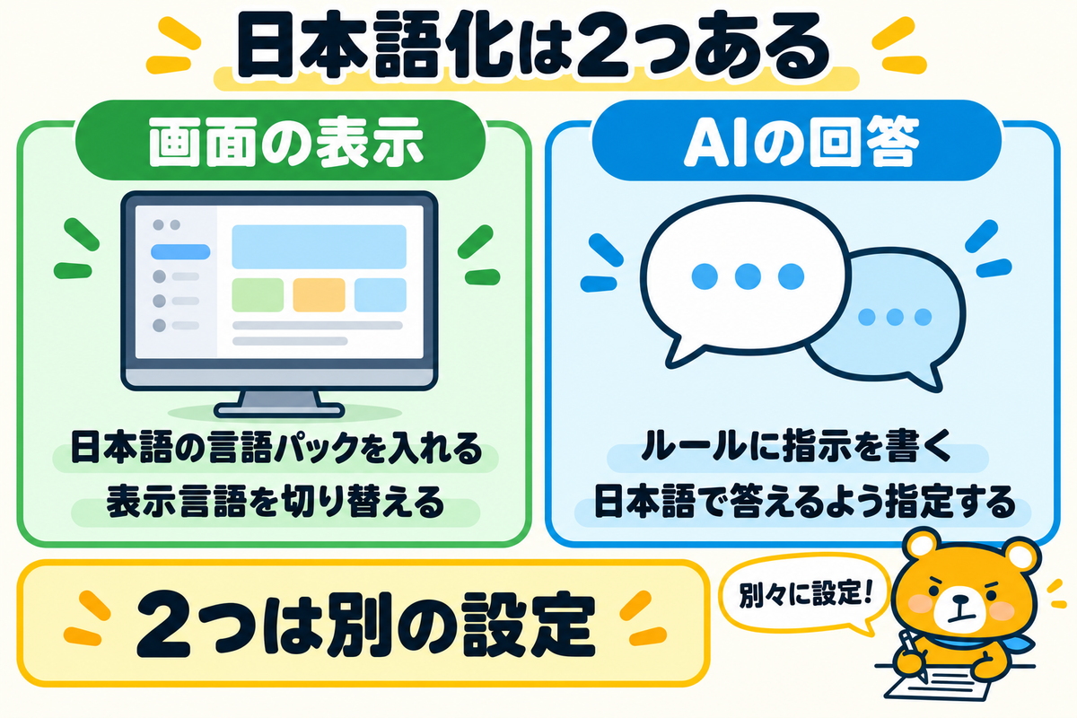 Cursorの日本語化が画面の表示とAIの回答の2つに分かれることを示す図解