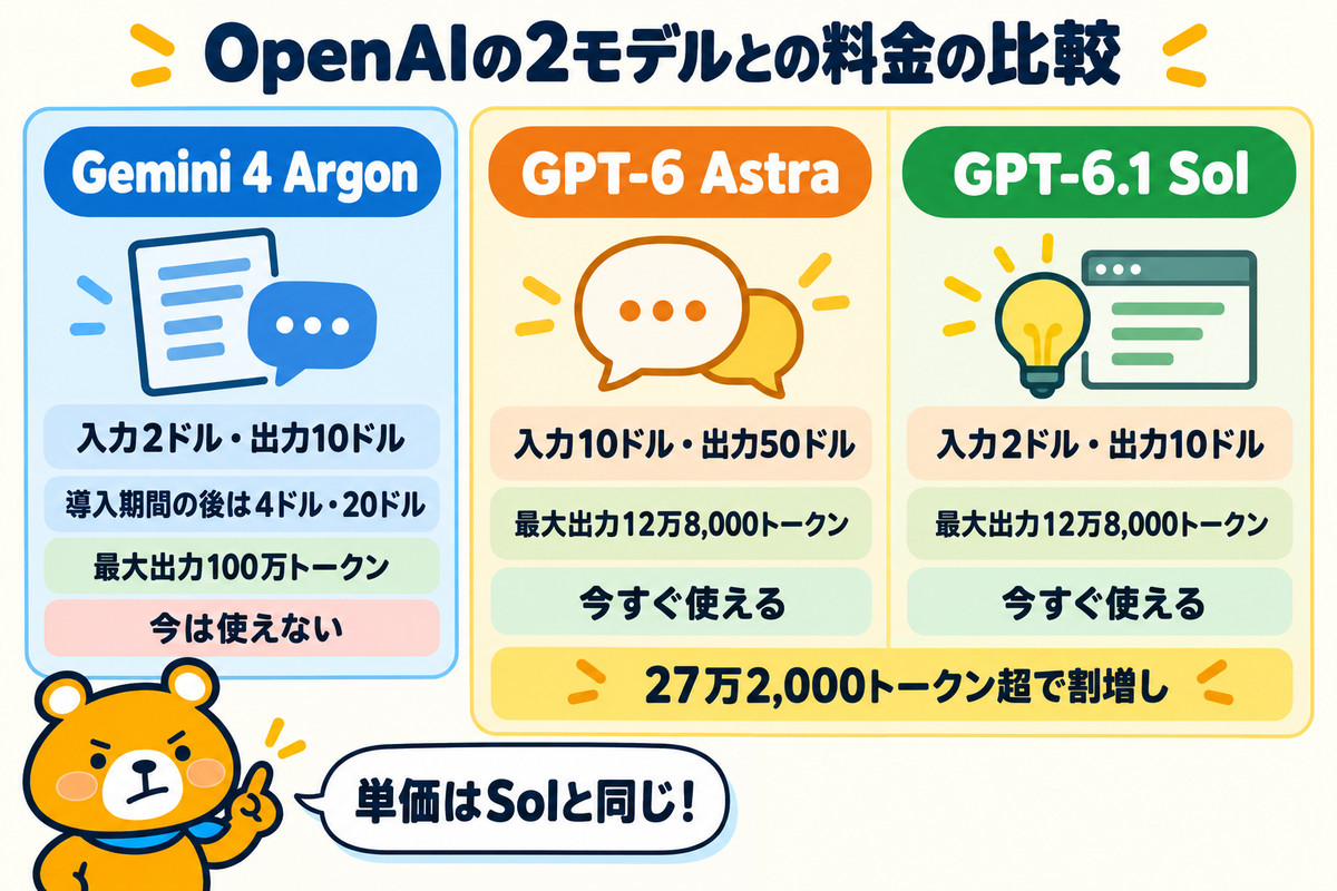 Gemini 4 ArgonとGPT-6 Astra・GPT-6.1 Solの料金と条件の比較