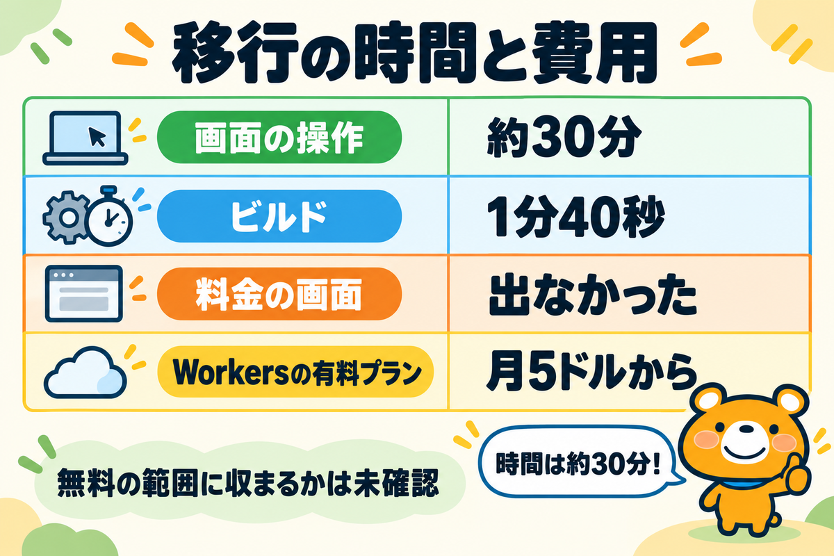 WordPressからEmDashへの移行にかかった時間と費用の表