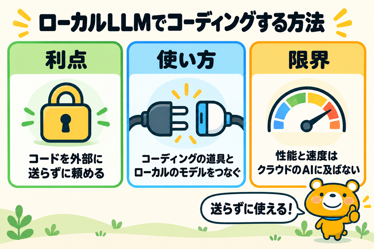 ローカルLLMでのコーディングの基本3つを示す図解