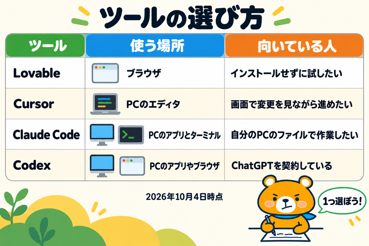 バイブコーディングの主なツール4つを示す図解