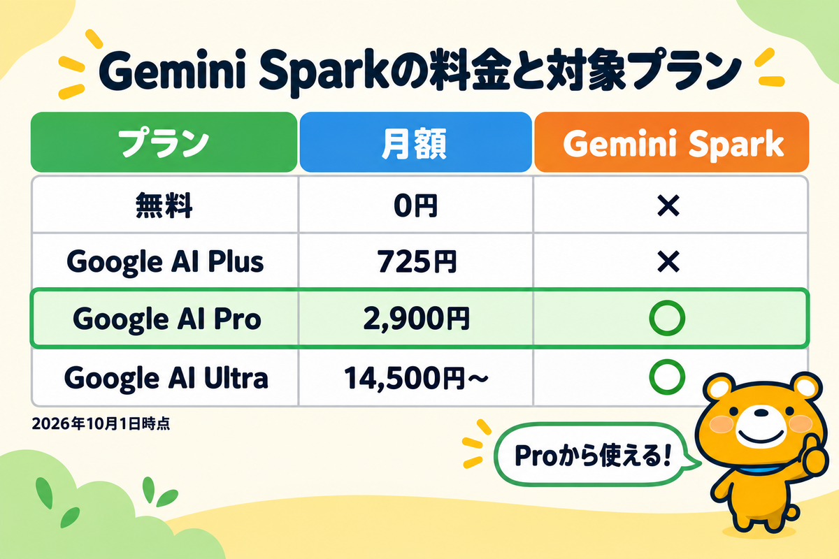 Gemini Sparkの料金と対象プランを整理した図解