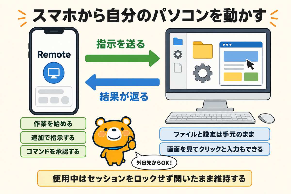 スマホからWindowsパソコンを動かす構図の図解