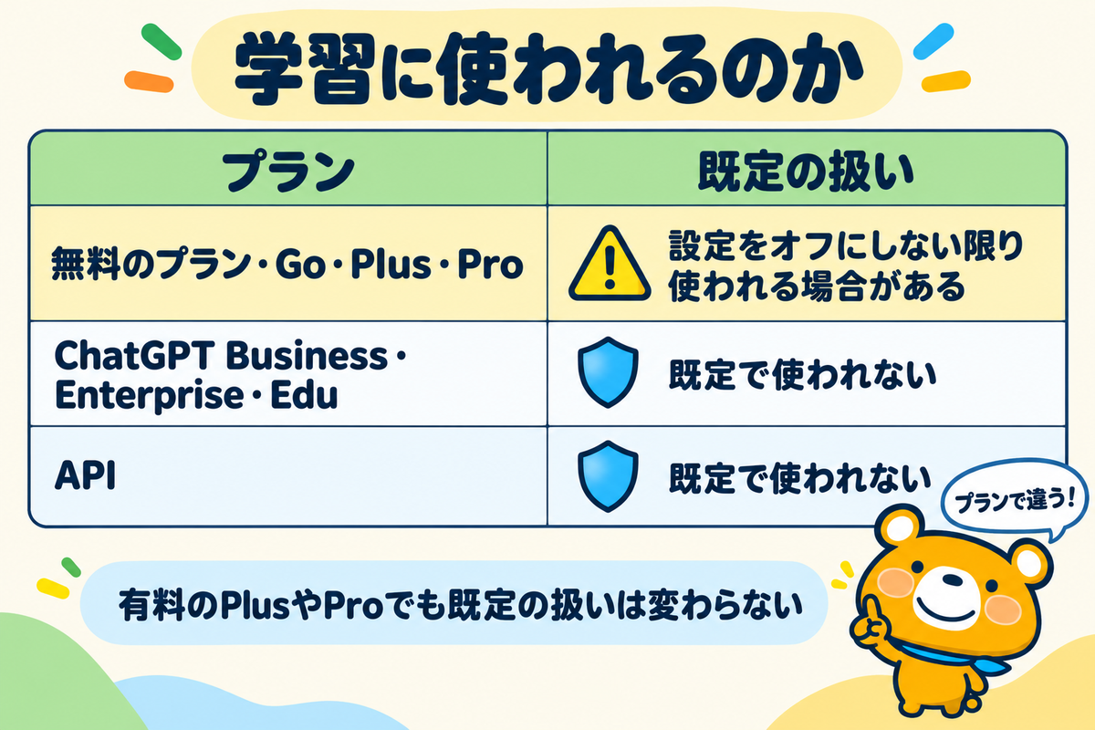 プランごとのChatGPTの学習への利用を示す図解