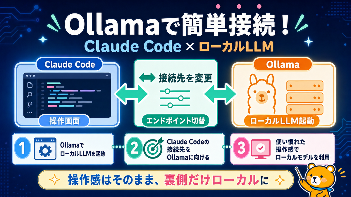 OllamaでClaude CodeとローカルLLMを接続する流れのスライド