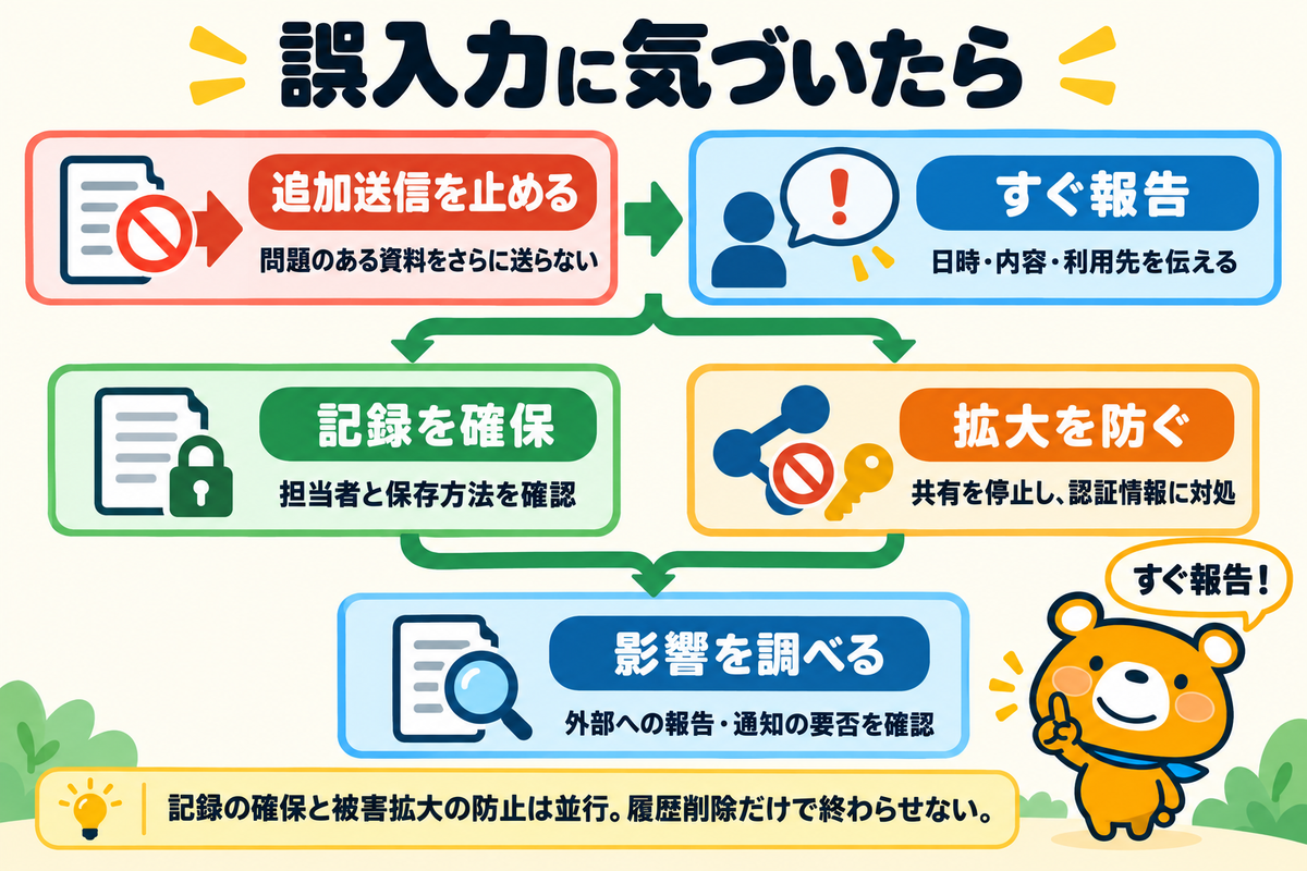 誤入力時の報告と被害拡大防止を並行する対応の図解