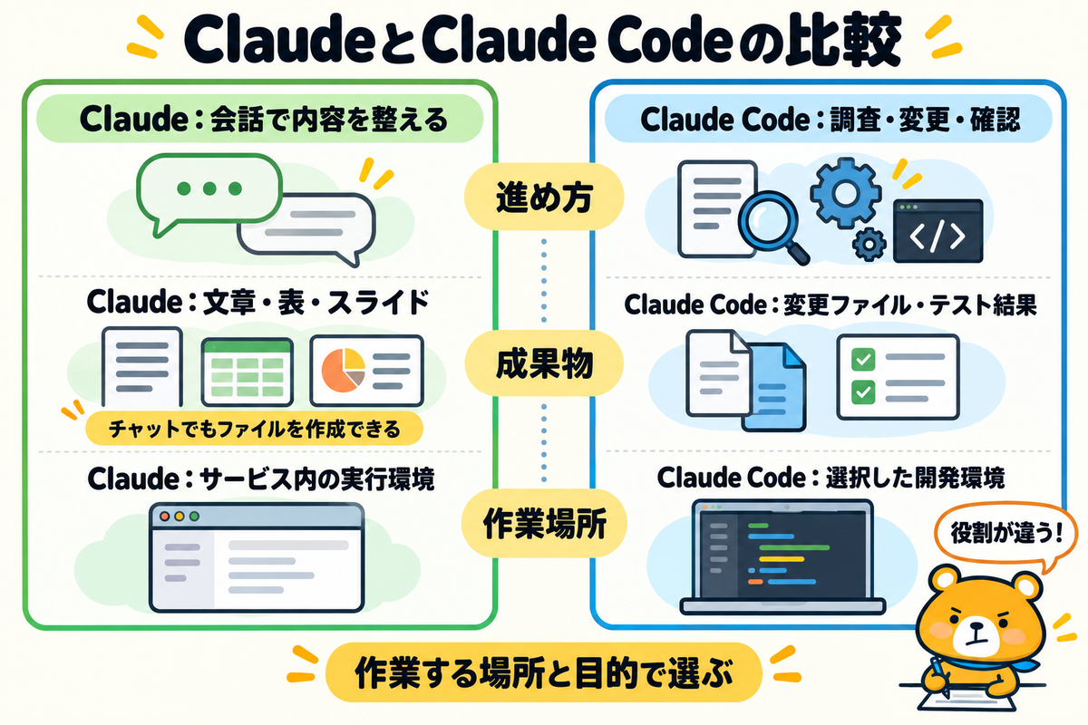 ClaudeとClaude Codeの比較の図解