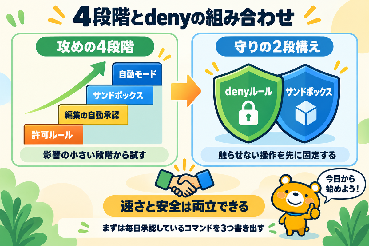 4段階とdenyの組み合わせをまとめた図解
