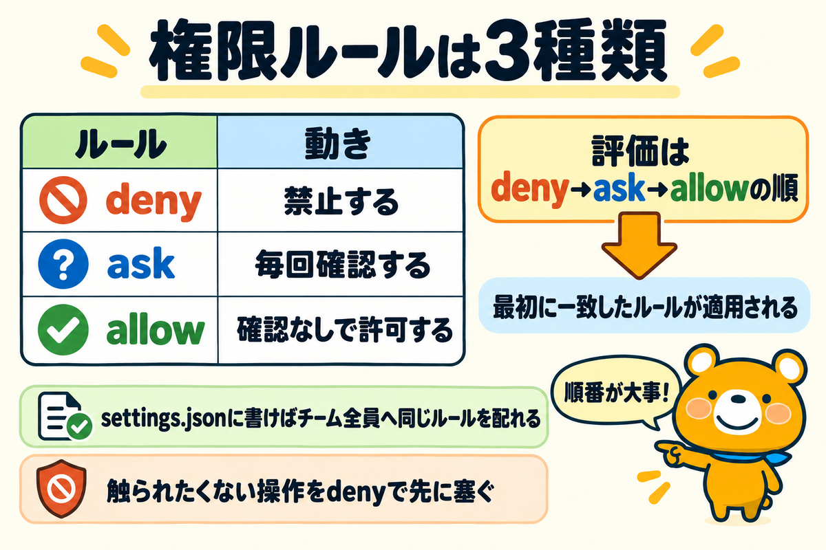 権限ルールallow・ask・denyの違いと評価順を示す図解