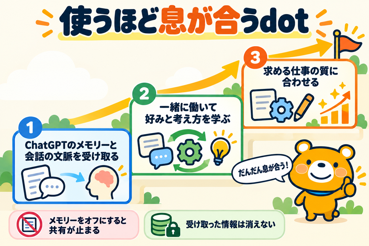 dotが好みや仕事の基準を覚えていく流れ