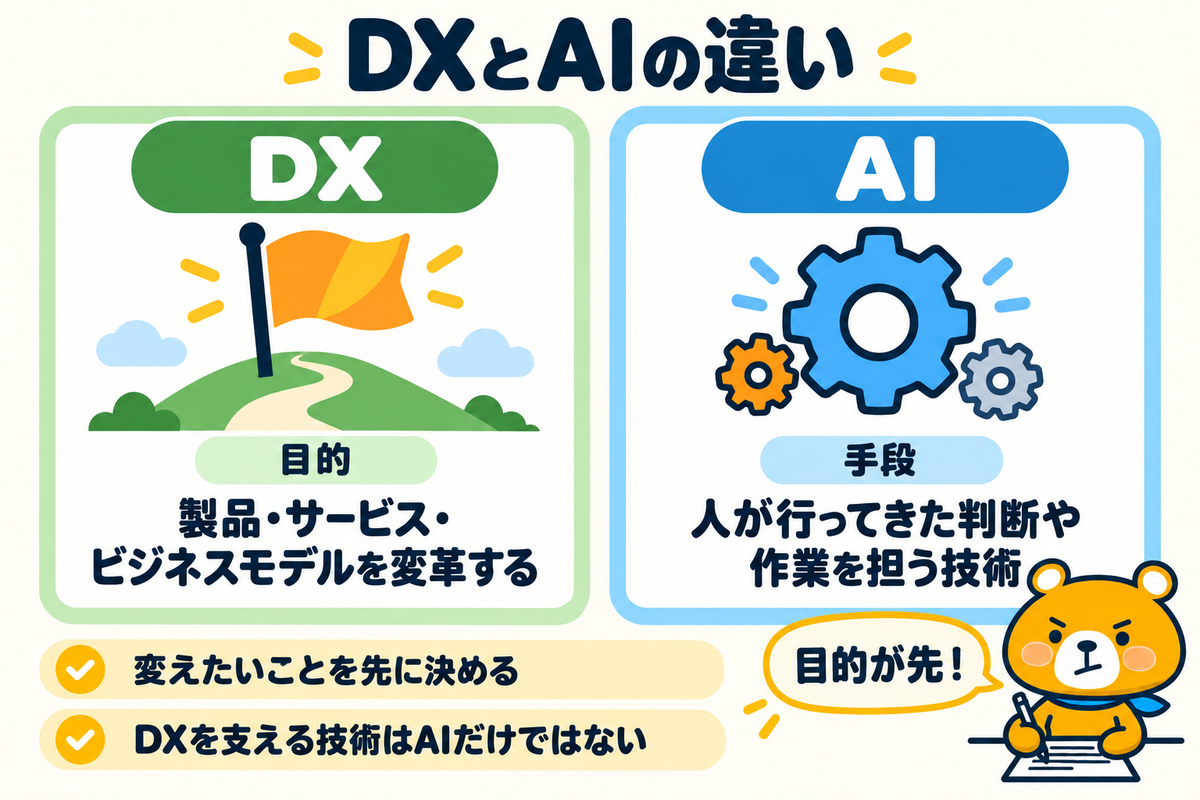 DXとAIの違いを目的と手段で示す図解