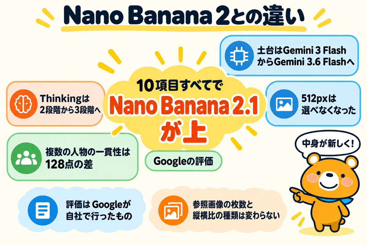 Nano Banana 2からNano Banana 2.1で変わった仕様と評価を示した図解