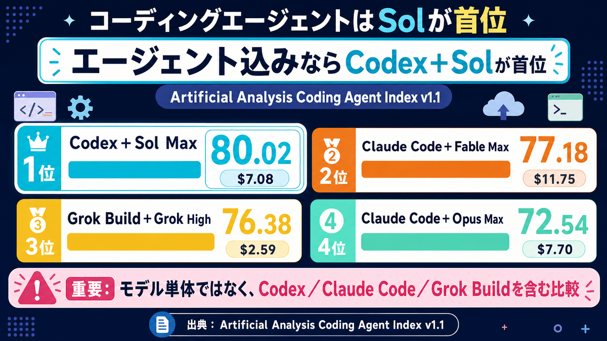 Artificial Analysis Coding Agent IndexでCodexとClaude Codeを比較したスライド