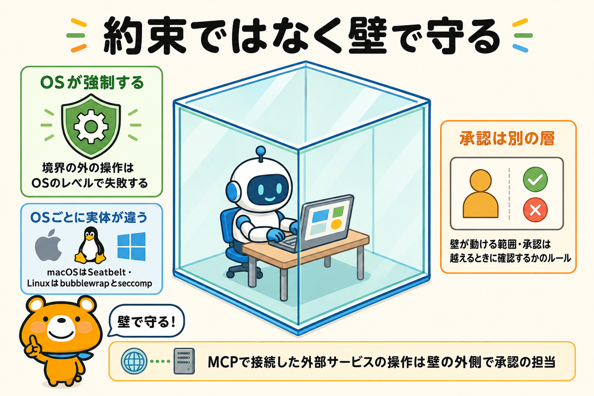 サンドボックスの仕組みを二層モデルで示す図解