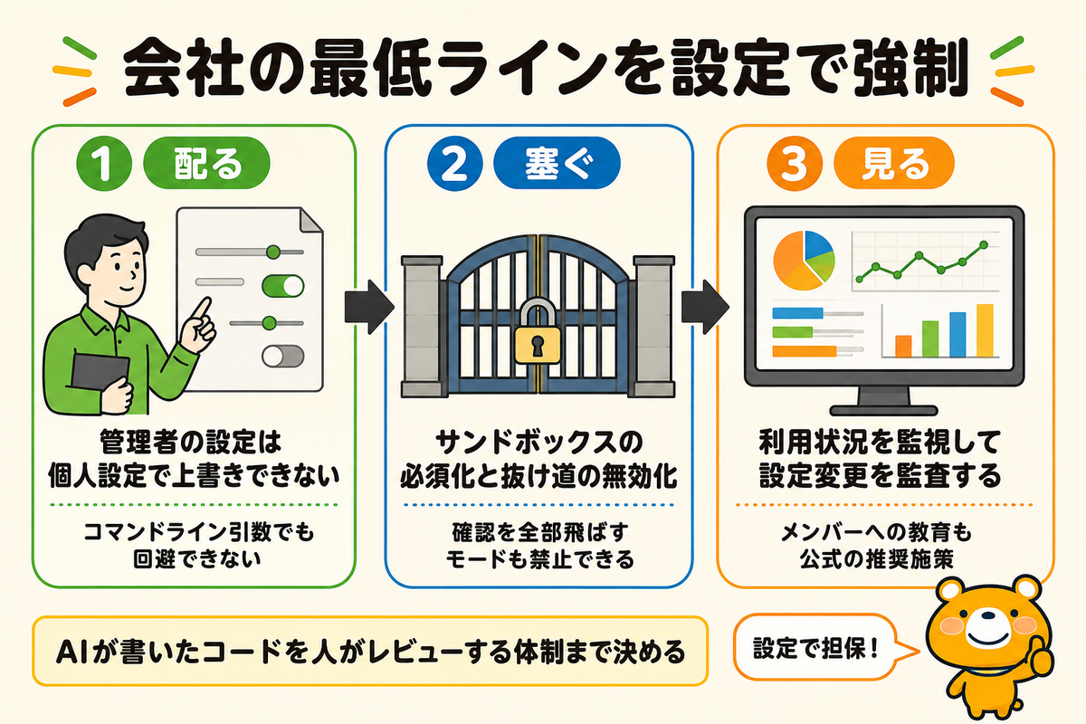 組織で守りを強制する管理機能の流れを示す図解