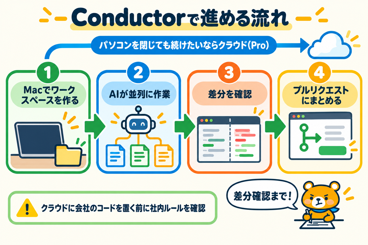 Conductorを選ぶ場面の図解