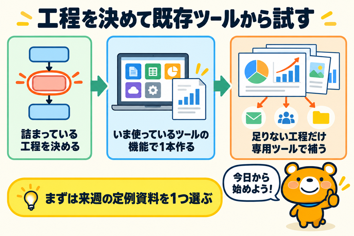 既存ツールから試す結論を示すまとめの図解