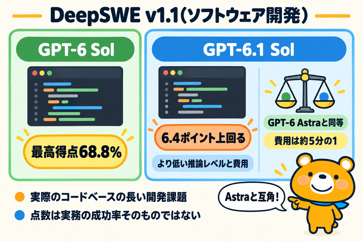 DeepSWEでのGPT-6.1 SolとGPT-6 Solの比較