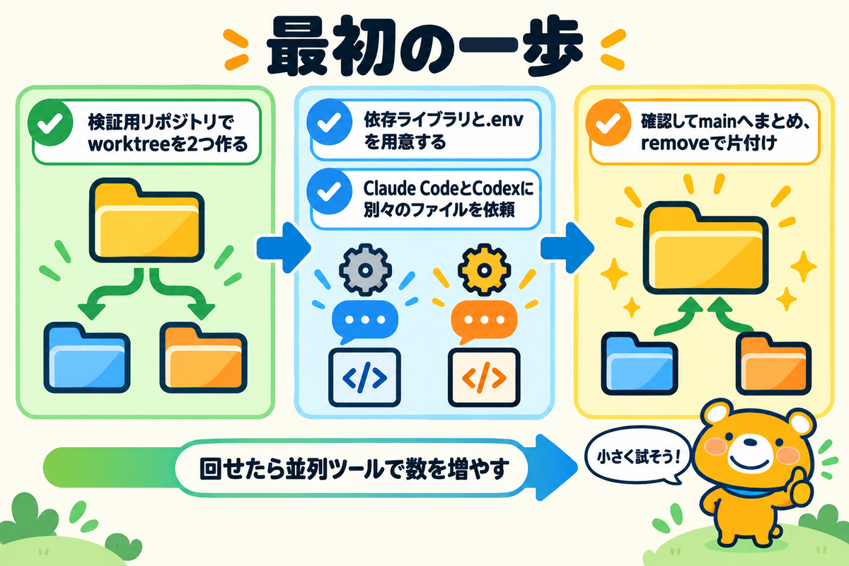 git worktreeを初めて試す手順をまとめた図解