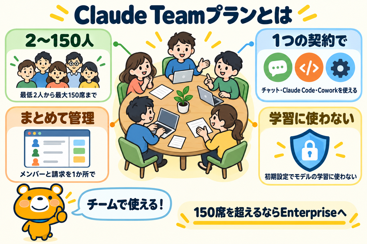 Claude Teamプランの特徴4つを示す図解