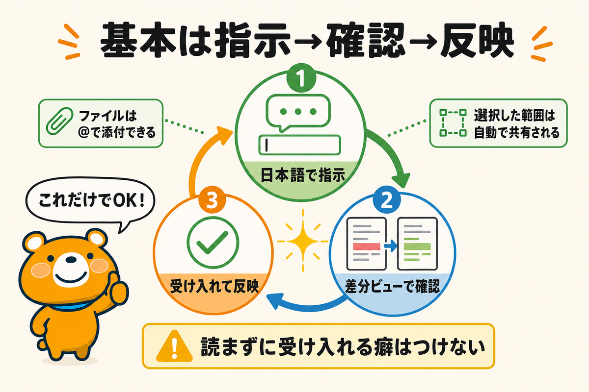 パネルで指示して差分で確認する基本サイクルの図解